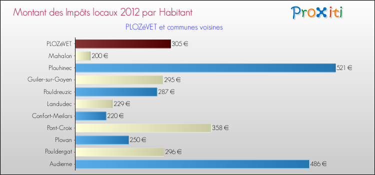 Montant des impôts locaux par Habitant pour PLOZéVET et les communes proches Comparaison des impôts locaux par habitant pour PLOZéVET et les communes voisines