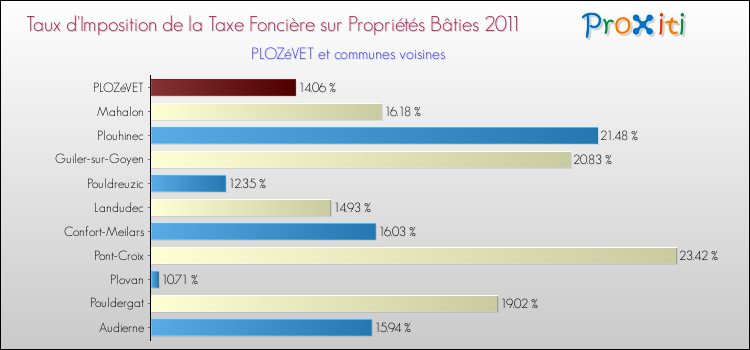 Taux d'imposition de la taxe foncière sur le bati 2011 pour PLOZéVET et les communes proches Comparaison des taux d'imposition de la taxe foncière sur le bati 2011 pour PLOZéVET et les communes voisines