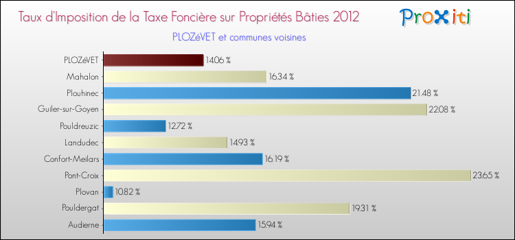 Taux d'imposition de la taxe foncière sur le bati 2012 pour PLOZéVET et les communes proches Comparaison des taux d'imposition de la taxe foncière sur le bati 2012 pour PLOZéVET et les communes voisines