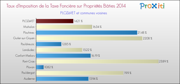 Taux d'imposition de la taxe foncière sur le bati 2014 pour PLOZéVET et les communes proches Comparaison des taux d'imposition de la taxe foncière sur le bati 2014 pour PLOZéVET et les communes voisines