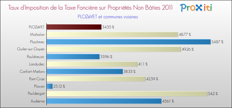 Taux d'imposition de la taxe foncière sur les immeubles et terrains non batis 2011 pour PLOZéVET et les communes proches Comparaison des taux d'imposition de la taxe foncière sur les immeubles et terrains non batis 2011 pour PLOZéVET et les communes voisines