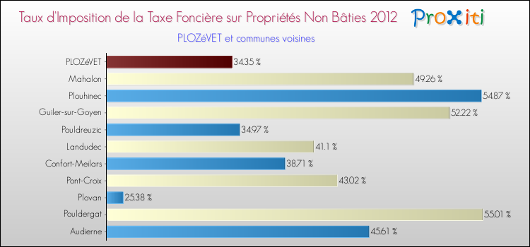 Taux d'imposition de la taxe foncière sur les immeubles et terrains non batis 2012 pour PLOZéVET et les communes proches Comparaison des taux d'imposition de la taxe foncière sur les immeubles et terrains non batis 2012 pour PLOZéVET et les communes voisines