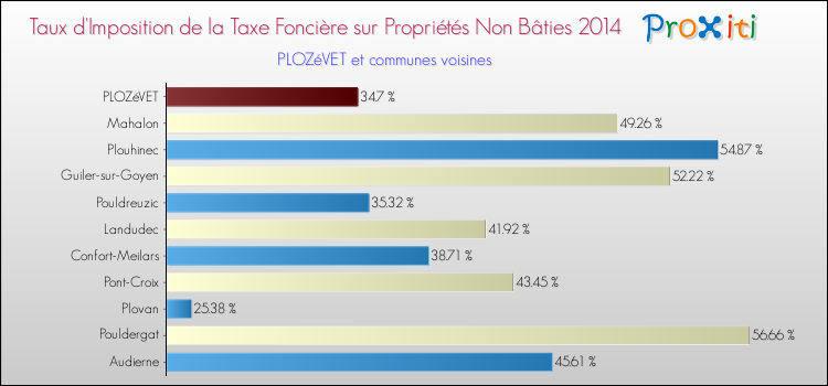 Taux d'imposition de la taxe foncière sur les immeubles et terrains non batis 2014 pour PLOZéVET et les communes proches Comparaison des taux d'imposition de la taxe foncière sur les immeubles et terrains non batis 2014 pour PLOZéVET et les communes voisines