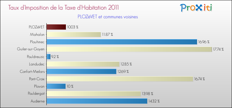 Taux d'imposition de la taxe d'habitation 2011 pour PLOZéVET et les communes proches Comparaison des taux d'imposition de la taxe d'habitation 2011 pour PLOZéVET et les communes voisines