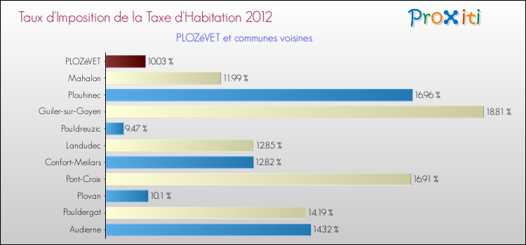 Taux d'imposition de la taxe d'habitation 2012 pour PLOZéVET et les communes proches Comparaison des taux d'imposition de la taxe d'habitation 2012 pour PLOZéVET et les communes voisines