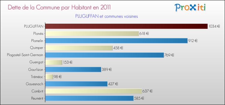 Dette par habitant de la commune en 2011 pour PLUGUFFAN et les communes proches Comparaison de la dette par habitant de la commune en 2011 pour PLUGUFFAN et les communes voisines