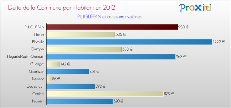 Dette par habitant de la commune en 2012 pour PLUGUFFAN et les communes proches Comparaison de la dette par habitant de la commune en 2012 pour PLUGUFFAN et les communes voisines