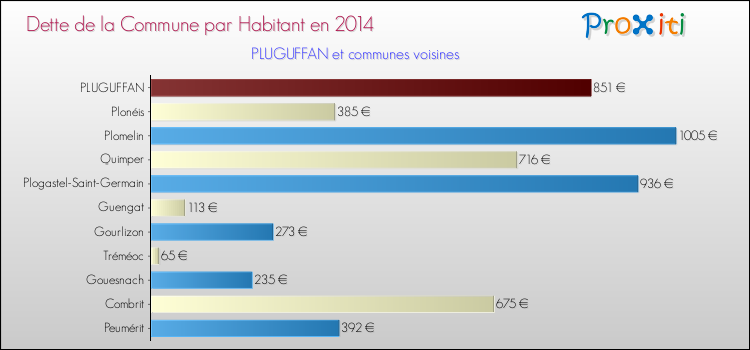 Dette par habitant de la commune en 2014 pour PLUGUFFAN et les communes proches Comparaison de la dette par habitant de la commune en 2014 pour PLUGUFFAN et les communes voisines