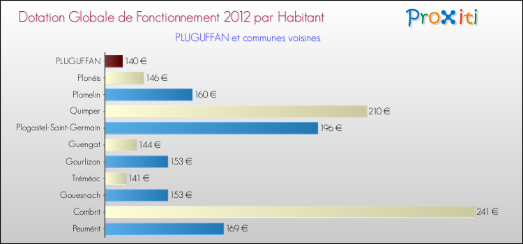 Montant des dotations globales de fonctionnement DGF par Habitant pour PLUGUFFAN et les communes proches Comparaison des des dotations globales de fonctionnement DGF par habitant pour PLUGUFFAN et les communes voisines