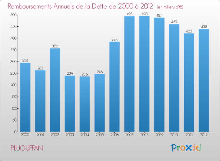 Evolution de l'annuité de la dette pour la commune de PLUGUFFAN de 2000 à 2012 Annuités de la dette pour PLUGUFFAN de 2000 à 2012