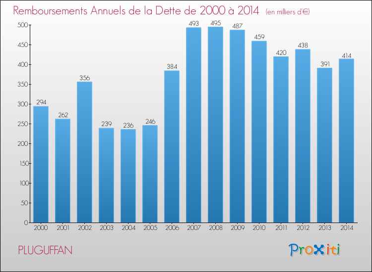 Evolution de l'annuité de la dette pour la commune de PLUGUFFAN de 2000 à 2014 Annuités de la dette pour PLUGUFFAN de 2000 à 2014