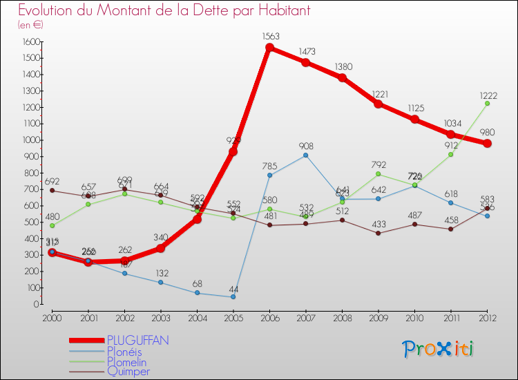 Evolution de la dette par habitant pour la commune de PLUGUFFAN et les communes proches de 2000 à 2012 Comparaison de la dette par habitant pour PLUGUFFAN et les communes voisines de 2000 à 2012