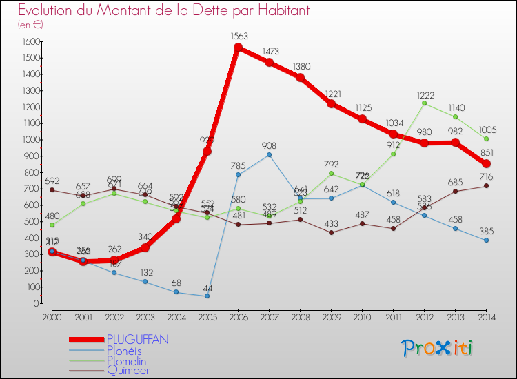 Evolution de la dette par habitant pour la commune de PLUGUFFAN et les communes proches de 2000 à 2014 Comparaison de la dette par habitant pour PLUGUFFAN et les communes voisines de 2000 à 2014