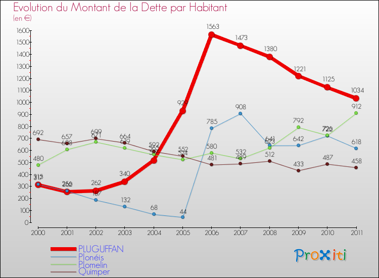 Evolution de la dette par habitant pour la commune de PLUGUFFAN et les communes proches Comparaison de la dette par habitant pour PLUGUFFAN et les communes voisines