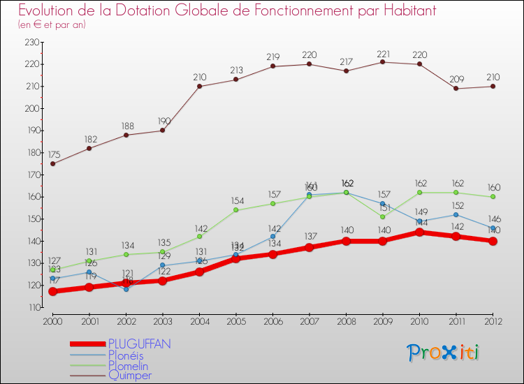 Evolution et montant de la dotation globale de fonctionnement par Habitant pour PLUGUFFAN et les communes proches Comparaison des dotations globales de fonctionnement par habitant pour PLUGUFFAN et les communes voisines