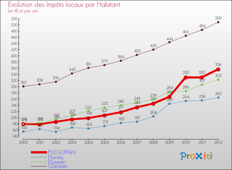 Evolution et montant des impôts locaux par Habitant pour PLUGUFFAN et les communes proches Comparaison des impôts locaux par habitant pour PLUGUFFAN et les communes voisines
