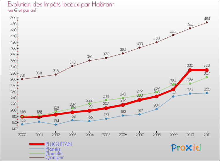 Evolution et montant des impôts locaux par Habitant pour PLUGUFFAN et les communes proches Comparaison des impôts locaux par habitant pour PLUGUFFAN et les communes voisines