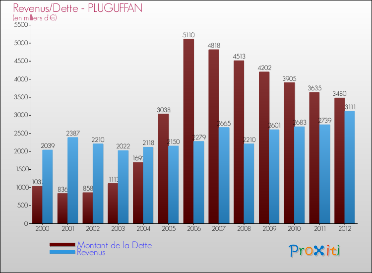 Evolution comparée de la dette et des revenus pour la commune de PLUGUFFAN de 2000 à 2012 Comparaison de la dette et des revenus pour PLUGUFFAN de 2000 à 2012