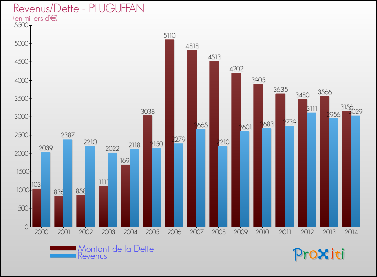 Evolution comparée de la dette et des revenus pour la commune de PLUGUFFAN de 2000 à 2014 Comparaison de la dette et des revenus pour PLUGUFFAN de 2000 à 2014
