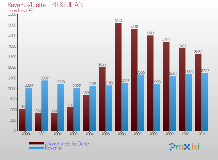 Evolution comparée de la dette et des revenus pour la commune de PLUGUFFAN de 2000 à 2011 Comparaison de la dette et des revenus pour PLUGUFFAN de 2000 à 2011