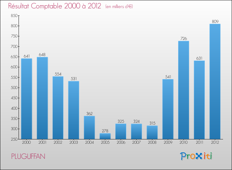 Evolution du résultat comptable pour la commune de PLUGUFFAN de 2000 à 2012 Evolution du résultat comptable pour PLUGUFFAN de 2000 à 2012
