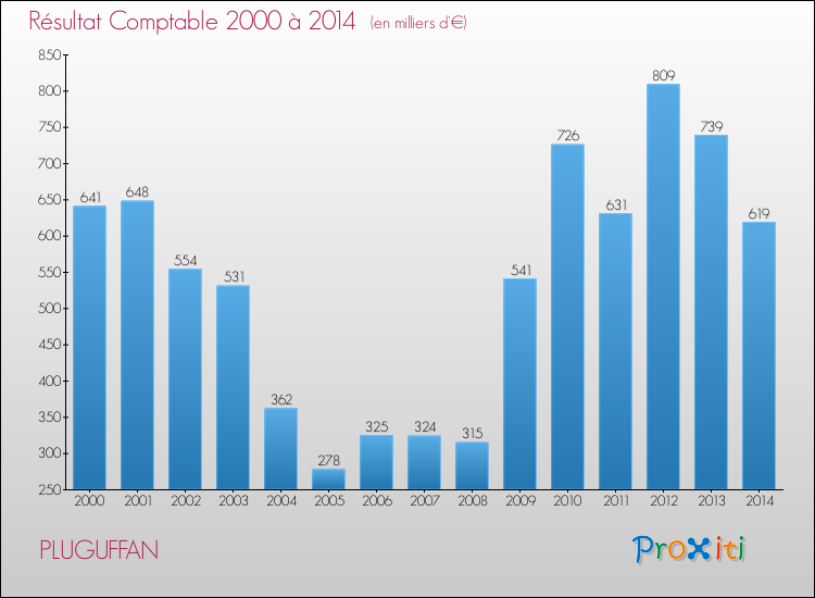 Evolution du résultat comptable pour la commune de PLUGUFFAN de 2000 à 2014 Evolution du résultat comptable pour PLUGUFFAN de 2000 à 2014