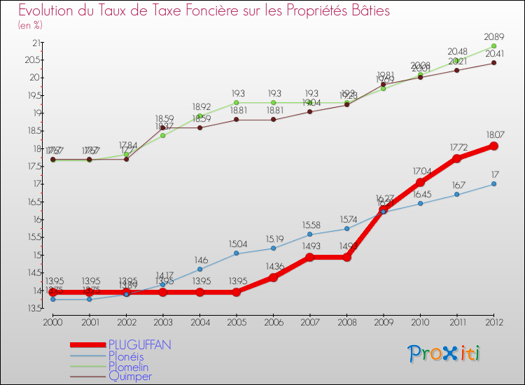 Evolution du taux de la taxe foncière sur le bati pour PLUGUFFAN et les communes proches de 2000 à 2012 Comparaison des taux de taxe foncière sur le bati pour PLUGUFFAN et les communes voisines de 2000 à 2012