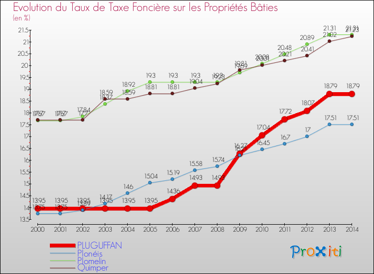 Evolution du taux de la taxe foncière sur le bati pour PLUGUFFAN et les communes proches de 2000 à 2014 Comparaison des taux de taxe foncière sur le bati pour PLUGUFFAN et les communes voisines de 2000 à 2014