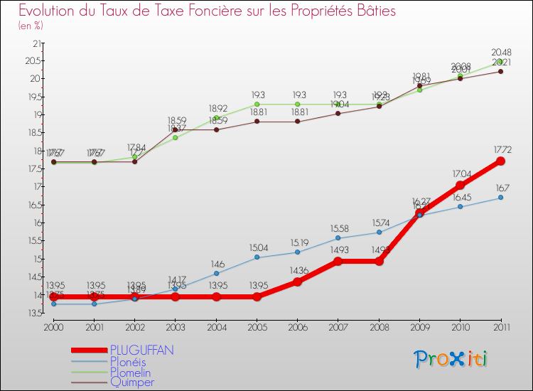 Evolution du taux de la taxe foncière sur le bati pour PLUGUFFAN et les communes proches Comparaison des taux de taxe foncière sur le bati pour PLUGUFFAN et les communes voisines