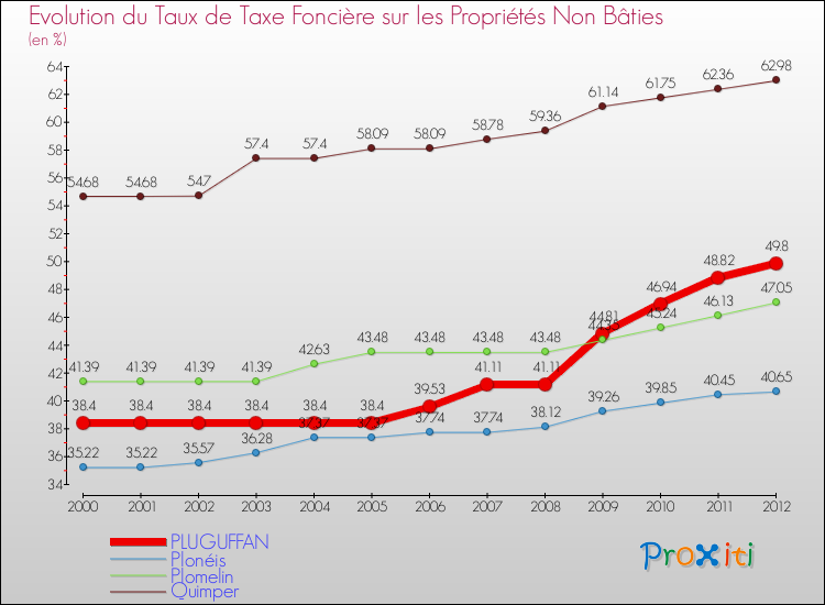 Evolution du taux de la taxe foncière sur les immeubles et terrains non batis pour PLUGUFFAN et les communes proches de 2000 à 2012 Comparaison des taux de la taxe foncière sur les immeubles et terrains non batis pour PLUGUFFAN et les communes voisines de 2000 à 2012