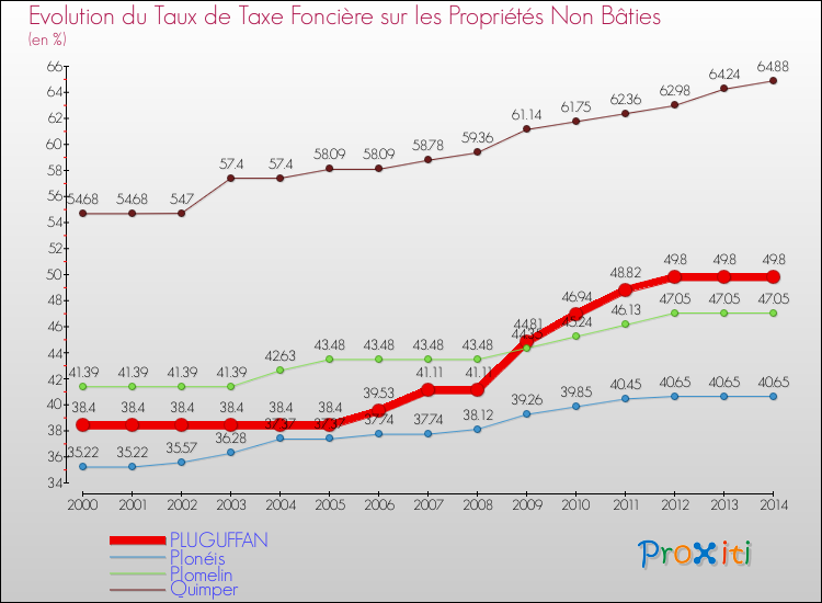 Evolution du taux de la taxe foncière sur les immeubles et terrains non batis pour PLUGUFFAN et les communes proches de 2000 à 2014 Comparaison des taux de la taxe foncière sur les immeubles et terrains non batis pour PLUGUFFAN et les communes voisines de 2000 à 2014