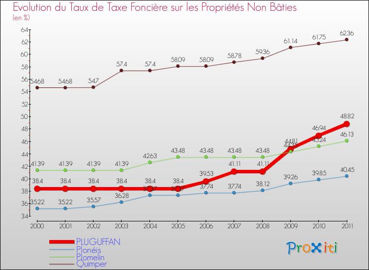 Evolution du taux de la taxe foncière sur les immeubles et terrains non batis pour PLUGUFFAN et les communes proches Comparaison des taux de la taxe foncière sur les immeubles et terrains non batis pour PLUGUFFAN et les communes voisines