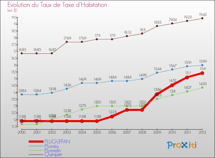 Evolution du taux de la taxe d'habitation pour PLUGUFFAN et les communes proches Comparaison des taux de la taxe d'habitation pour PLUGUFFAN et les communes voisines