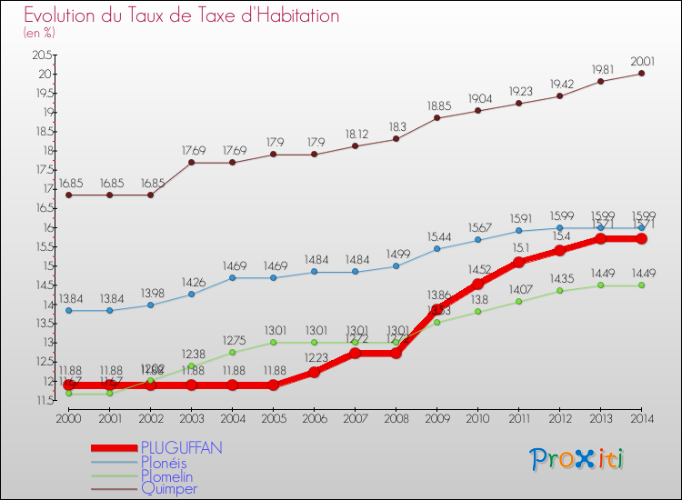 Evolution du taux de la taxe d'habitation pour PLUGUFFAN et les communes proches de 2000 à 2014 Comparaison des taux de la taxe d'habitation pour PLUGUFFAN et les communes voisines de 2000 à 2014