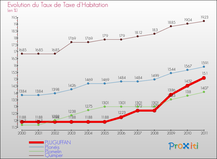 Evolution du taux de la taxe d'habitation pour PLUGUFFAN et les communes proches Comparaison des taux de la taxe d'habitation pour PLUGUFFAN et les communes voisines