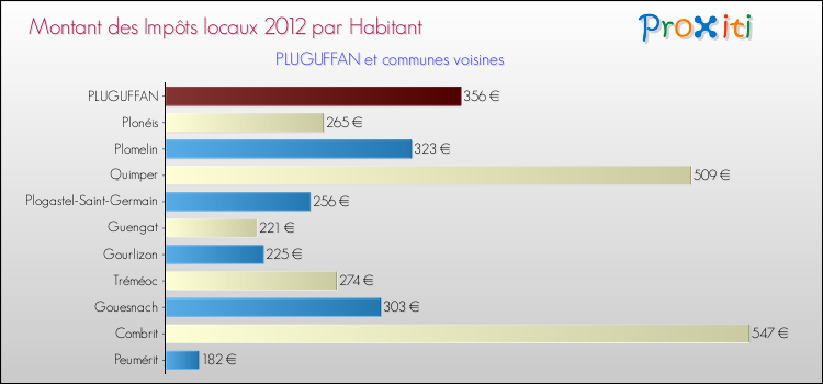 Montant des impôts locaux par Habitant pour PLUGUFFAN et les communes proches Comparaison des impôts locaux par habitant pour PLUGUFFAN et les communes voisines