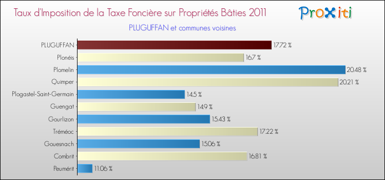 Taux d'imposition de la taxe foncière sur le bati 2011 pour PLUGUFFAN et les communes proches Comparaison des taux d'imposition de la taxe foncière sur le bati 2011 pour PLUGUFFAN et les communes voisines