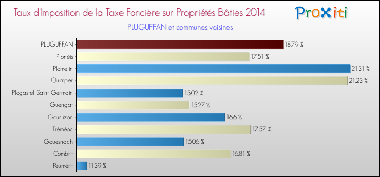 Taux d'imposition de la taxe foncière sur le bati 2014 pour PLUGUFFAN et les communes proches Comparaison des taux d'imposition de la taxe foncière sur le bati 2014 pour PLUGUFFAN et les communes voisines