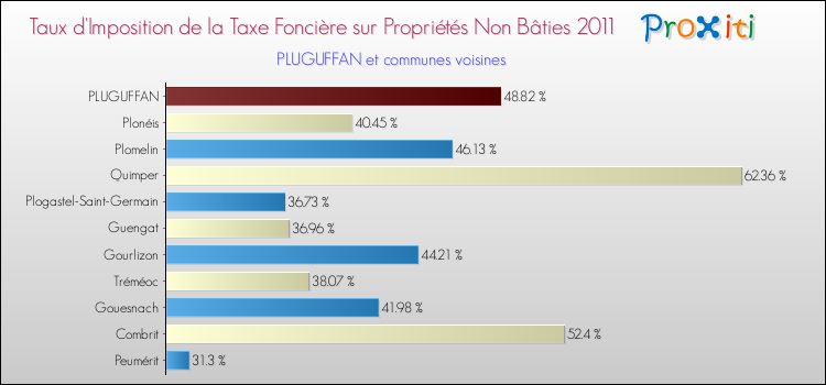Taux d'imposition de la taxe foncière sur les immeubles et terrains non batis 2011 pour PLUGUFFAN et les communes proches Comparaison des taux d'imposition de la taxe foncière sur les immeubles et terrains non batis 2011 pour PLUGUFFAN et les communes voisines