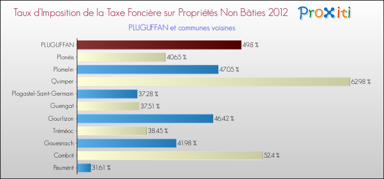 Taux d'imposition de la taxe foncière sur les immeubles et terrains non batis 2012 pour PLUGUFFAN et les communes proches Comparaison des taux d'imposition de la taxe foncière sur les immeubles et terrains non batis 2012 pour PLUGUFFAN et les communes voisines