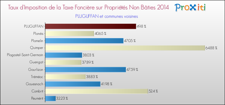 Taux d'imposition de la taxe foncière sur les immeubles et terrains non batis 2014 pour PLUGUFFAN et les communes proches Comparaison des taux d'imposition de la taxe foncière sur les immeubles et terrains non batis 2014 pour PLUGUFFAN et les communes voisines
