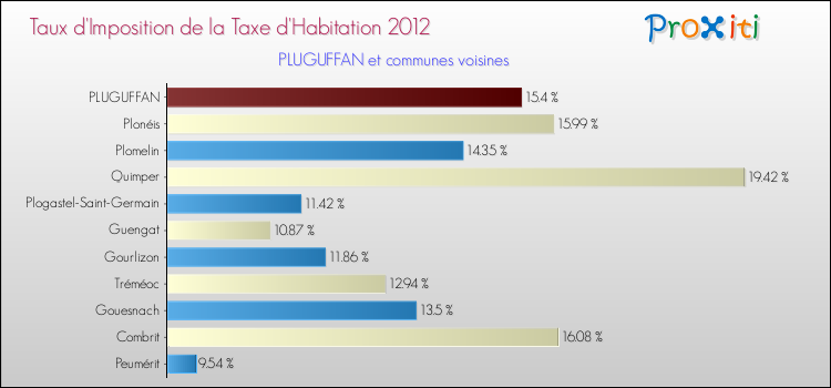 Taux d'imposition de la taxe d'habitation 2012 pour PLUGUFFAN et les communes proches Comparaison des taux d'imposition de la taxe d'habitation 2012 pour PLUGUFFAN et les communes voisines