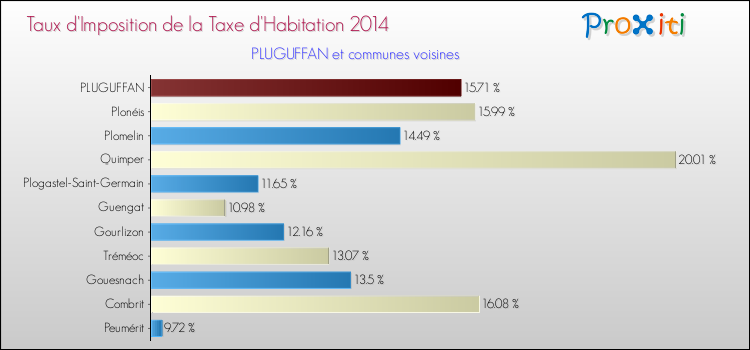 Taux d'imposition de la taxe d'habitation 2014 pour PLUGUFFAN et les communes proches Comparaison des taux d'imposition de la taxe d'habitation 2014 pour PLUGUFFAN et les communes voisines