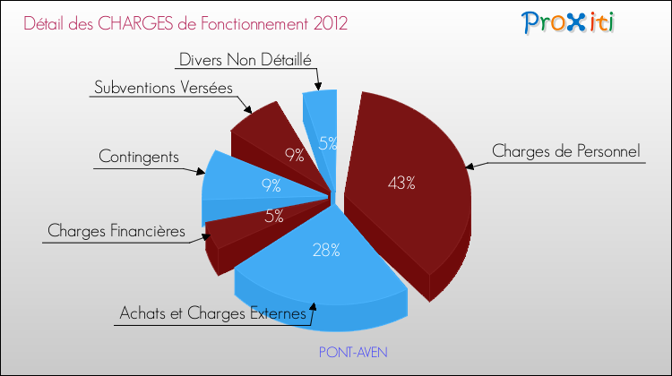 Décomposition des Charges de Fonctionnement 2012 de la commune de PONT-AVEN Charges de Fonctionnement 2012 pour la commune de PONT-AVEN