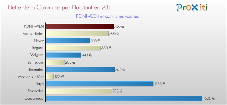 Dette par habitant de la commune en 2011 pour PONT-AVEN et les communes proches Comparaison de la dette par habitant de la commune en 2011 pour PONT-AVEN et les communes voisines