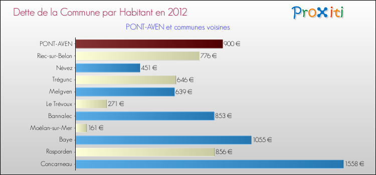 Dette par habitant de la commune en 2012 pour PONT-AVEN et les communes proches Comparaison de la dette par habitant de la commune en 2012 pour PONT-AVEN et les communes voisines
