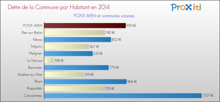 Dette par habitant de la commune en 2014 pour PONT-AVEN et les communes proches Comparaison de la dette par habitant de la commune en 2014 pour PONT-AVEN et les communes voisines