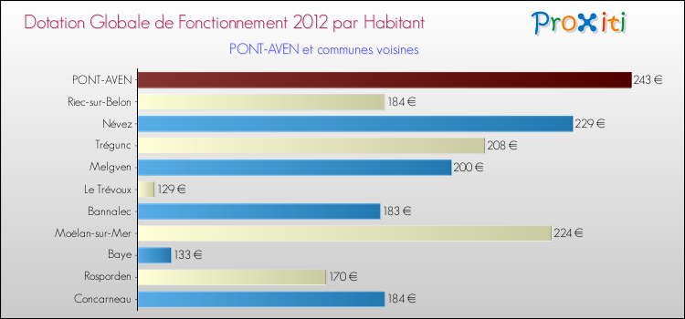 Montant des dotations globales de fonctionnement DGF par Habitant pour PONT-AVEN et les communes proches Comparaison des des dotations globales de fonctionnement DGF par habitant pour PONT-AVEN et les communes voisines