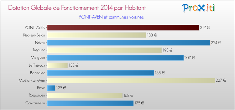 Montant des dotations globales de fonctionnement DGF par Habitant pour PONT-AVEN et les communes proches en 2014. Comparaison des des dotations globales de fonctionnement DGF par habitant pour PONT-AVEN et les communes voisines en 2014.