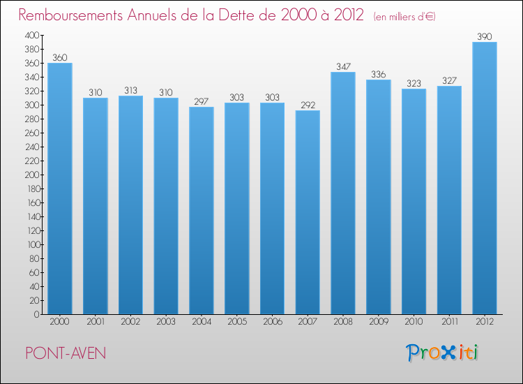 Evolution de l'annuité de la dette pour la commune de PONT-AVEN de 2000 à 2012 Annuités de la dette pour PONT-AVEN de 2000 à 2012